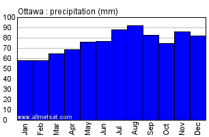 Unlike Vancouver, which is maritime, Ottawa has precipitation but not much since it's continential.